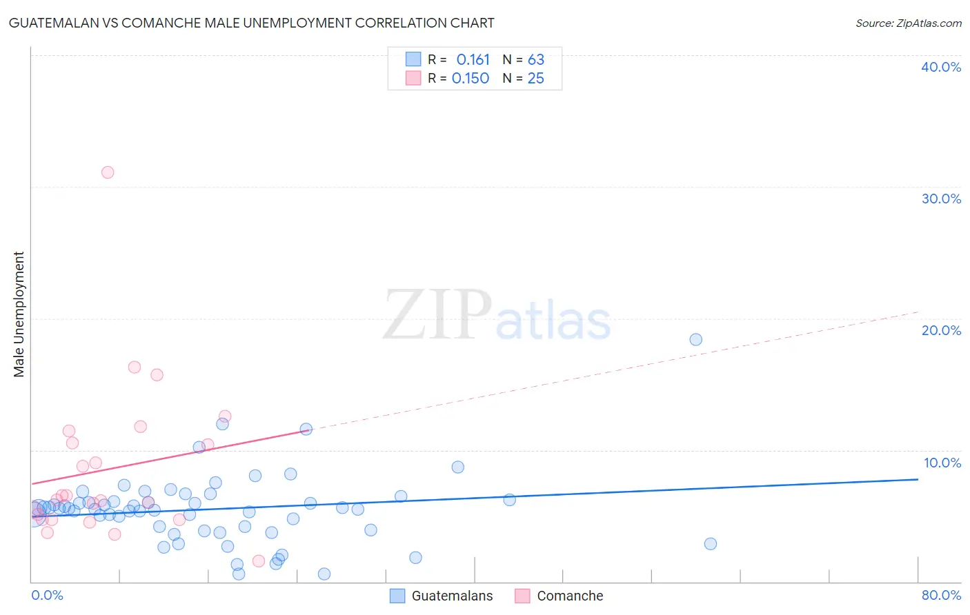 Guatemalan vs Comanche Male Unemployment