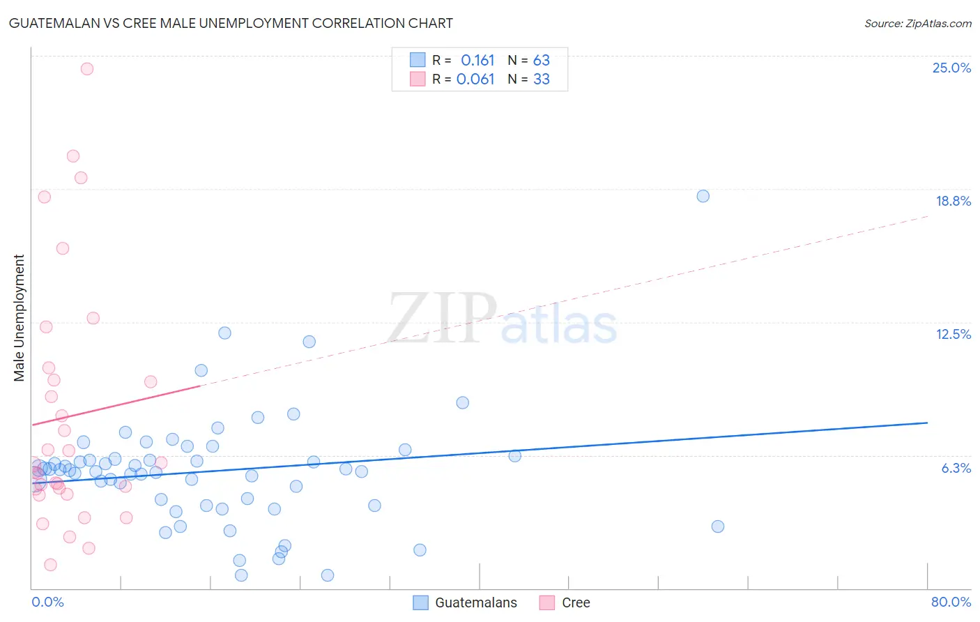 Guatemalan vs Cree Male Unemployment