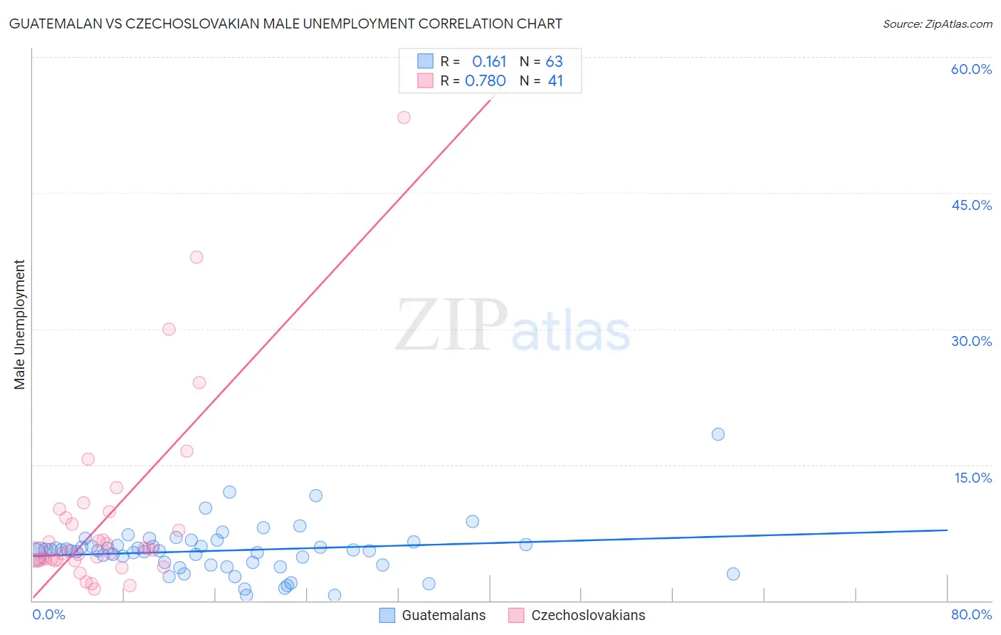 Guatemalan vs Czechoslovakian Male Unemployment