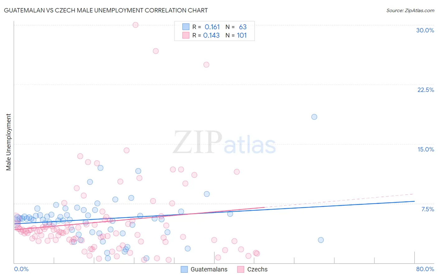 Guatemalan vs Czech Male Unemployment