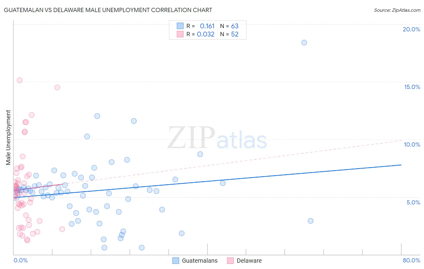 Guatemalan vs Delaware Male Unemployment