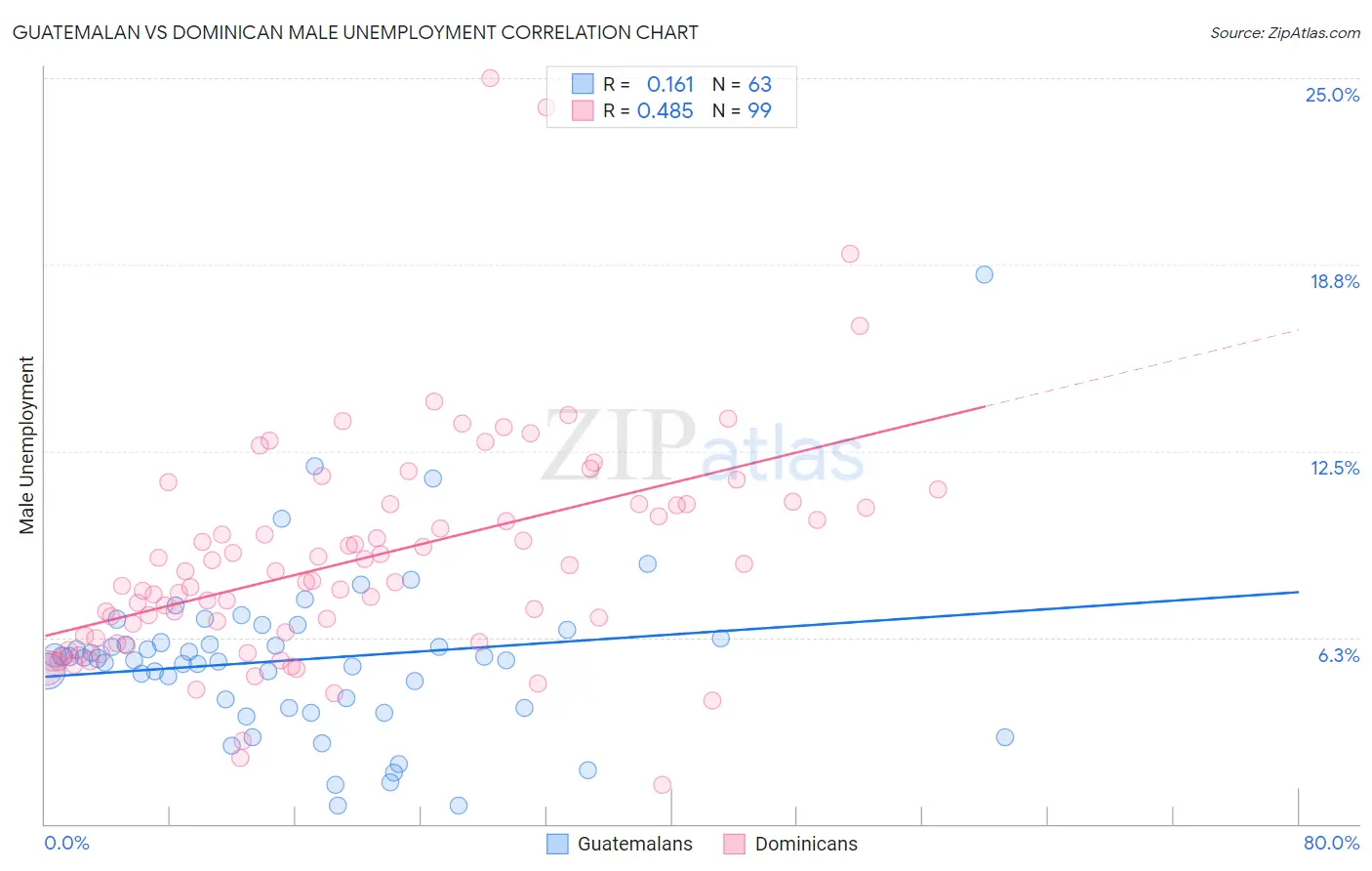 Guatemalan vs Dominican Male Unemployment