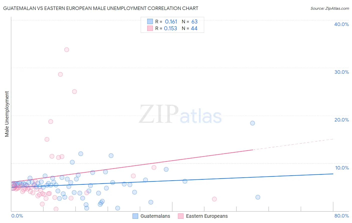Guatemalan vs Eastern European Male Unemployment