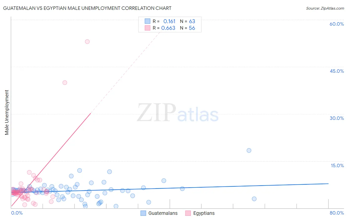 Guatemalan vs Egyptian Male Unemployment