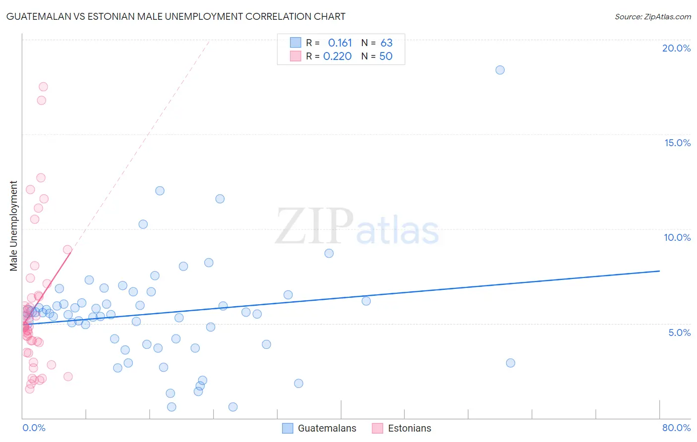 Guatemalan vs Estonian Male Unemployment