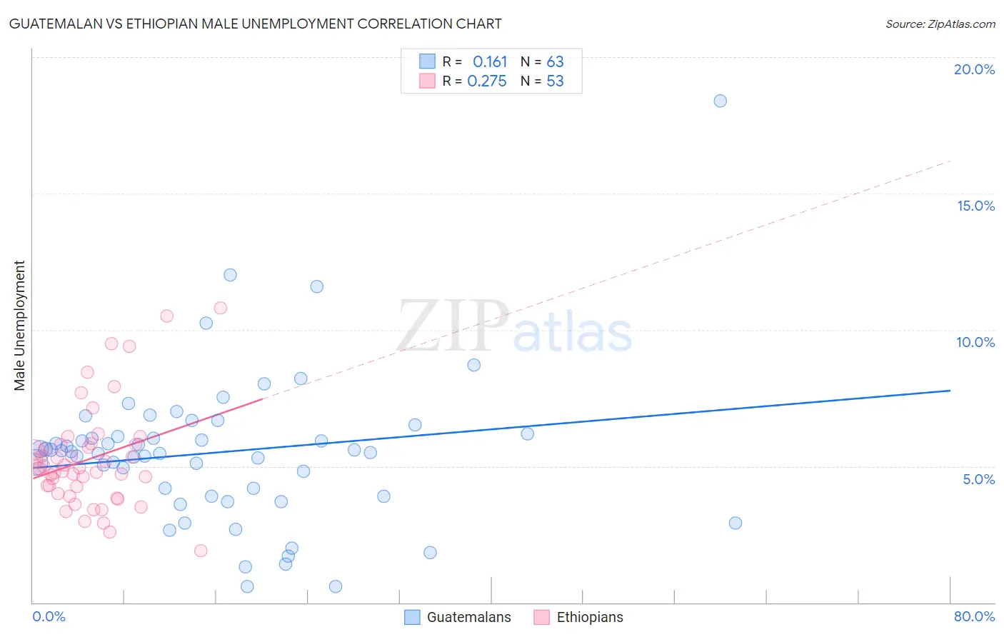 Guatemalan vs Ethiopian Male Unemployment