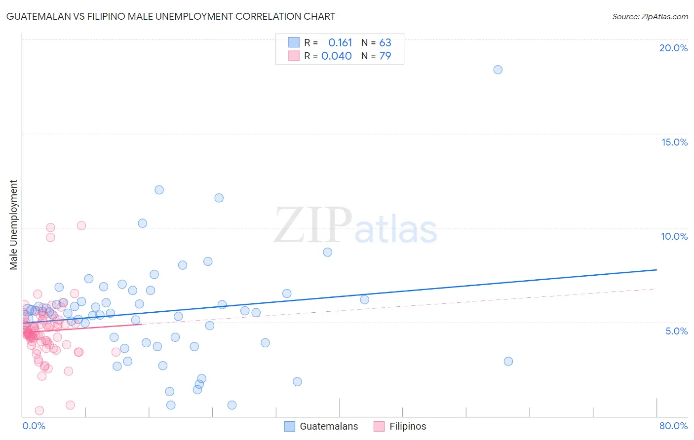 Guatemalan vs Filipino Male Unemployment