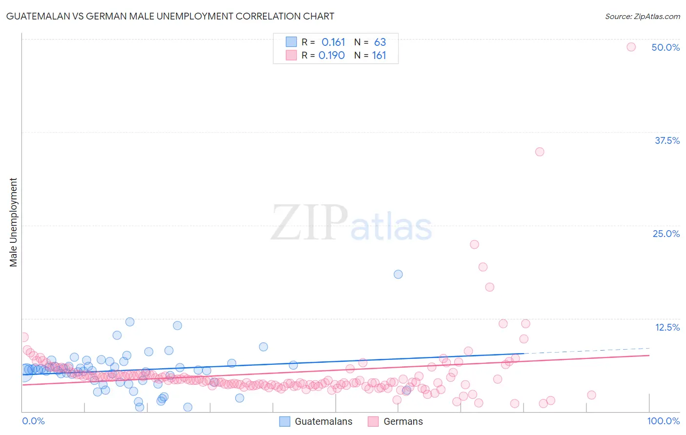 Guatemalan vs German Male Unemployment
