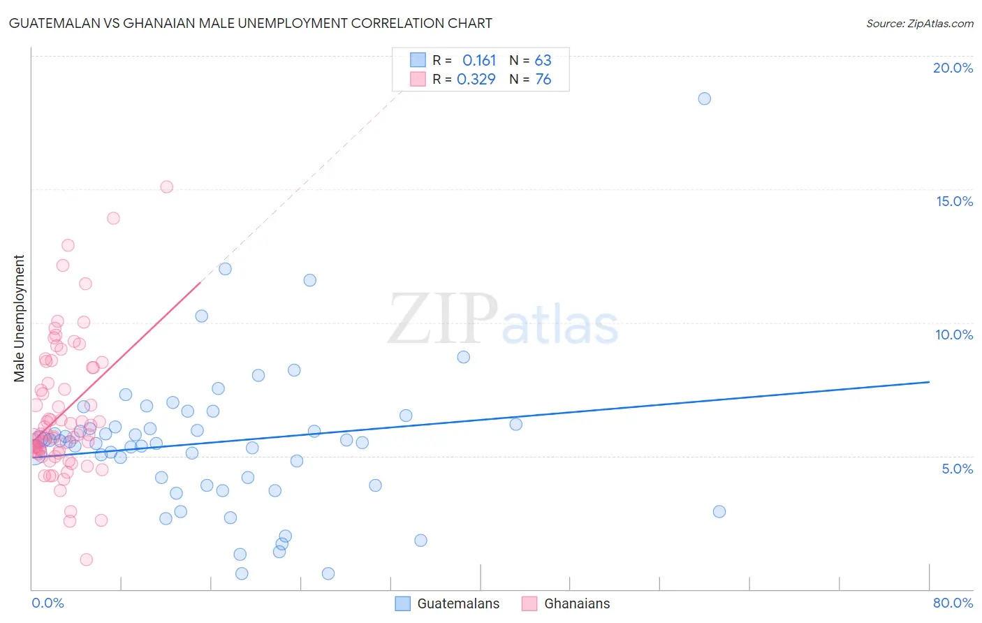 Guatemalan vs Ghanaian Male Unemployment