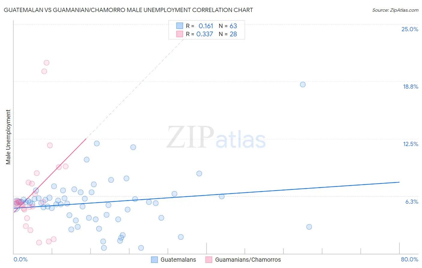 Guatemalan vs Guamanian/Chamorro Male Unemployment