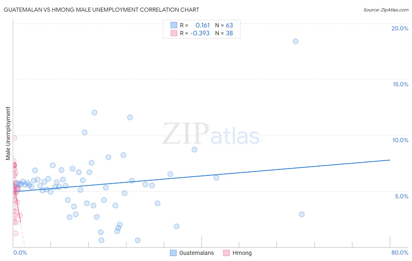 Guatemalan vs Hmong Male Unemployment