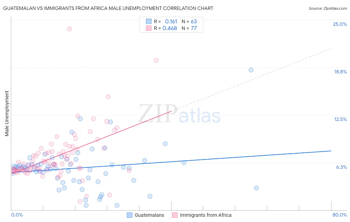 Guatemalan vs Immigrants from Africa Male Unemployment