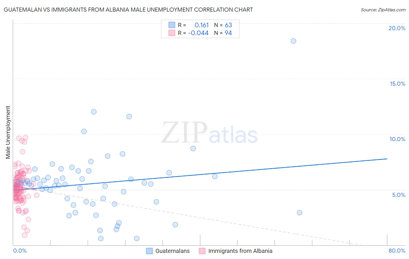 Guatemalan vs Immigrants from Albania Male Unemployment