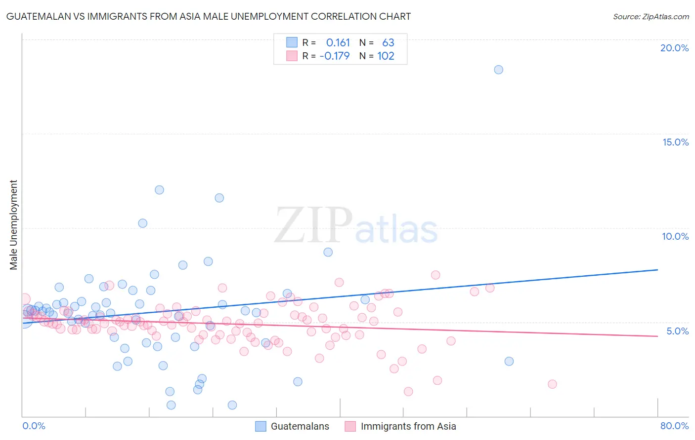 Guatemalan vs Immigrants from Asia Male Unemployment