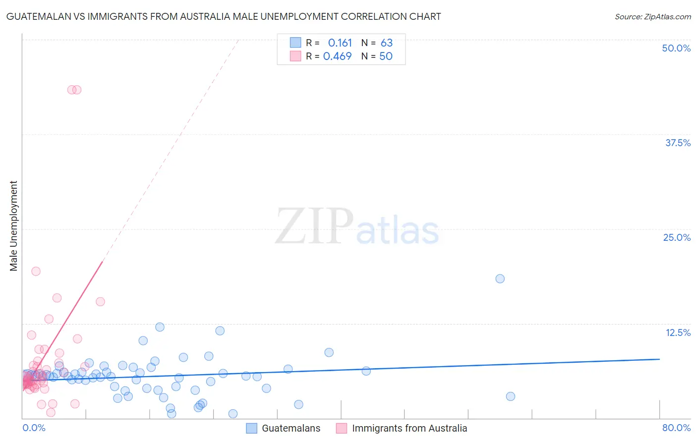 Guatemalan vs Immigrants from Australia Male Unemployment