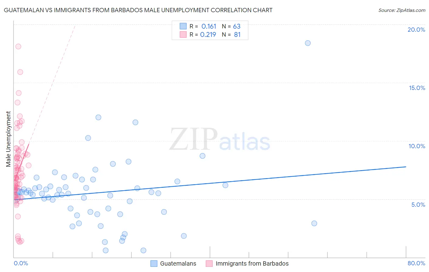 Guatemalan vs Immigrants from Barbados Male Unemployment