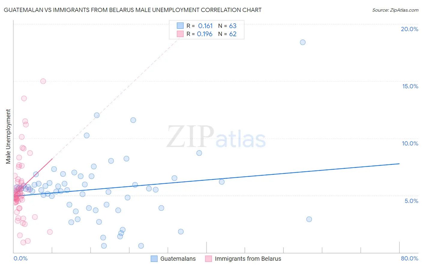 Guatemalan vs Immigrants from Belarus Male Unemployment