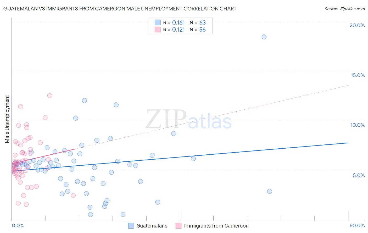 Guatemalan vs Immigrants from Cameroon Male Unemployment