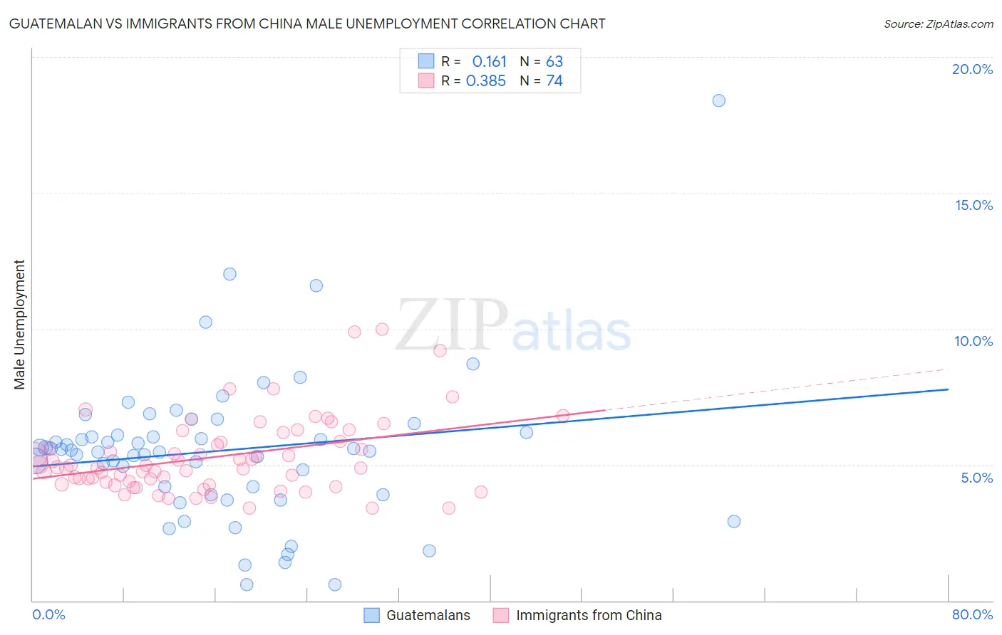 Guatemalan vs Immigrants from China Male Unemployment