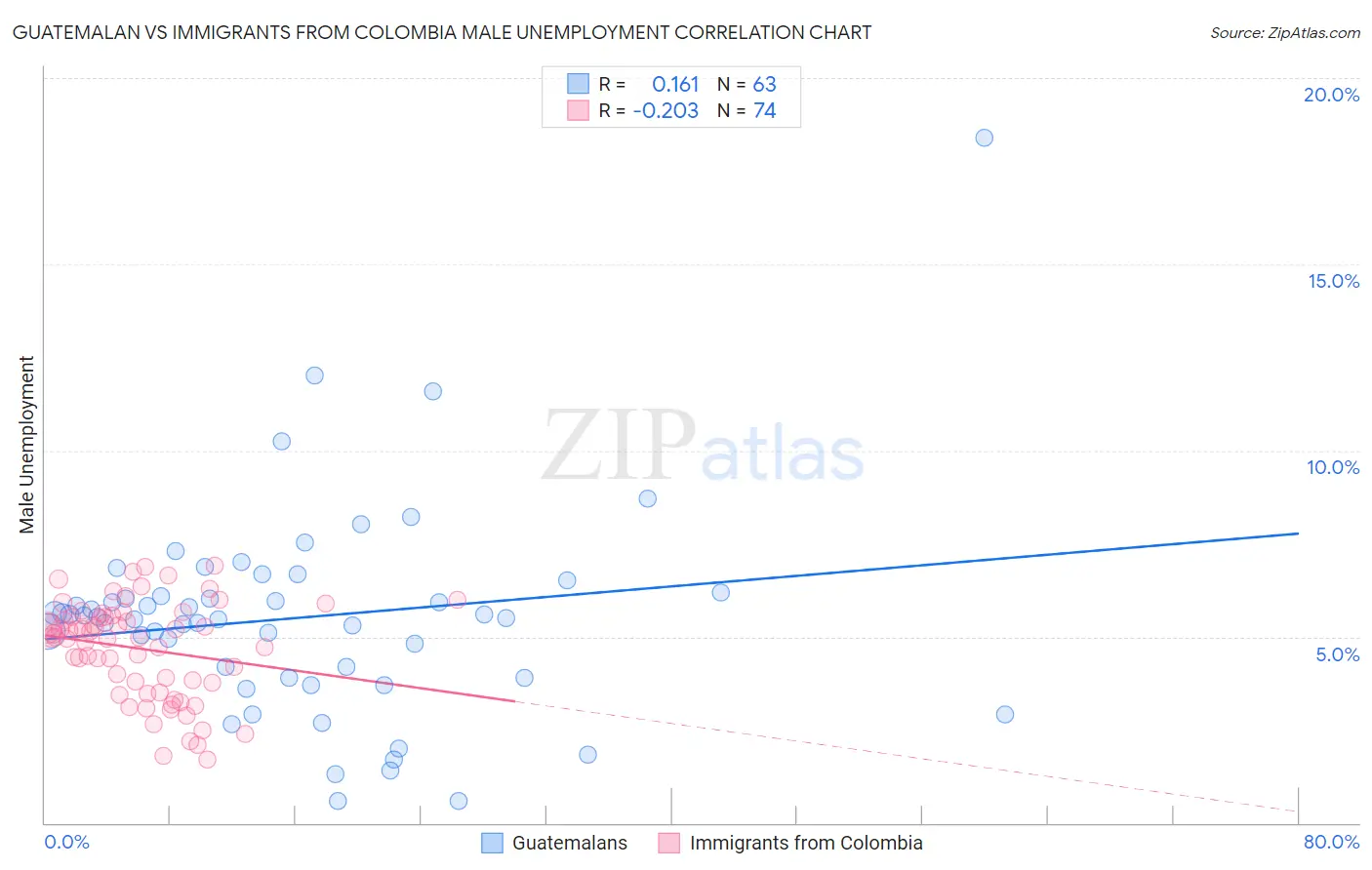 Guatemalan vs Immigrants from Colombia Male Unemployment