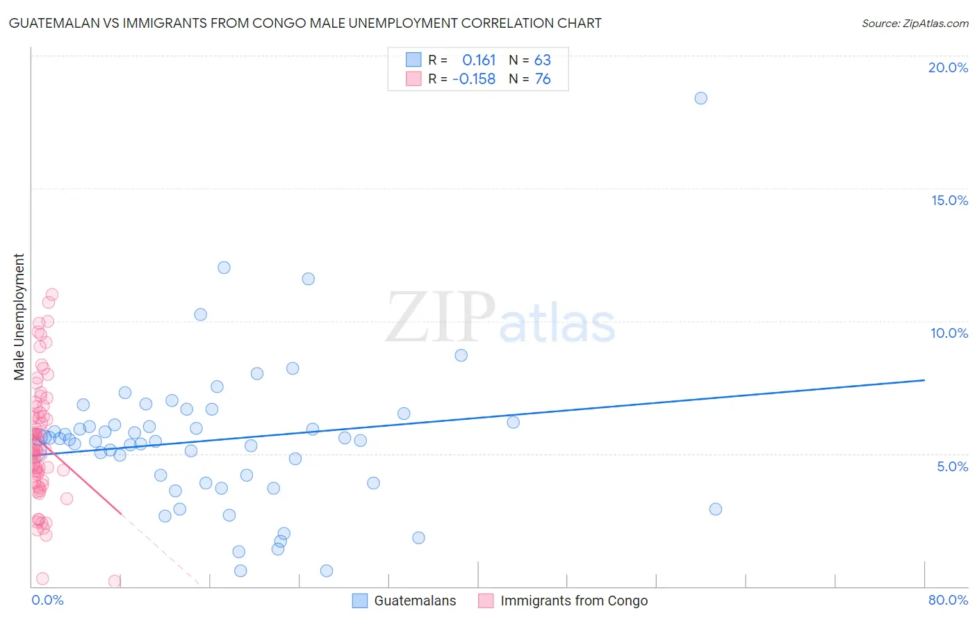 Guatemalan vs Immigrants from Congo Male Unemployment