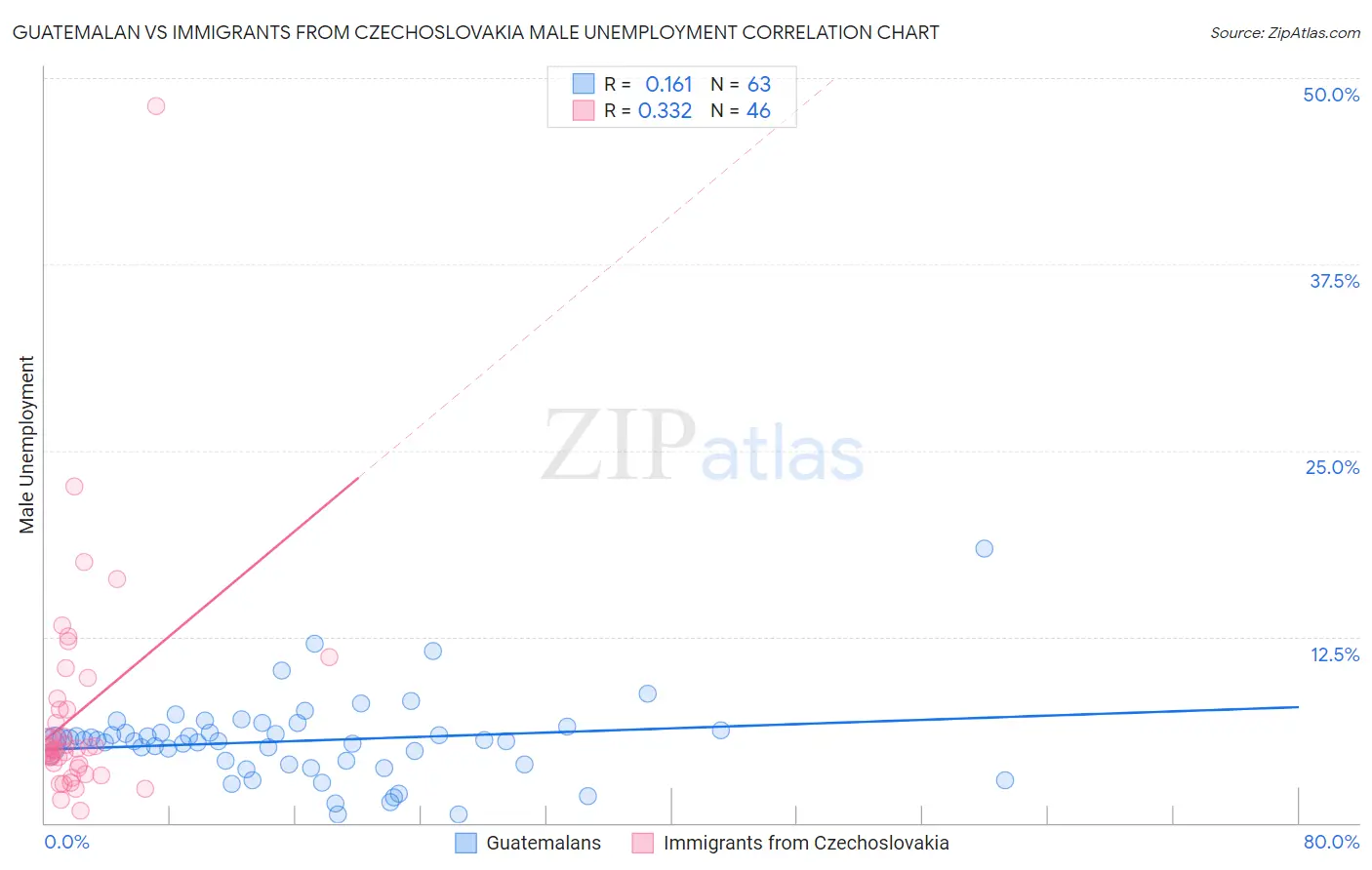Guatemalan vs Immigrants from Czechoslovakia Male Unemployment