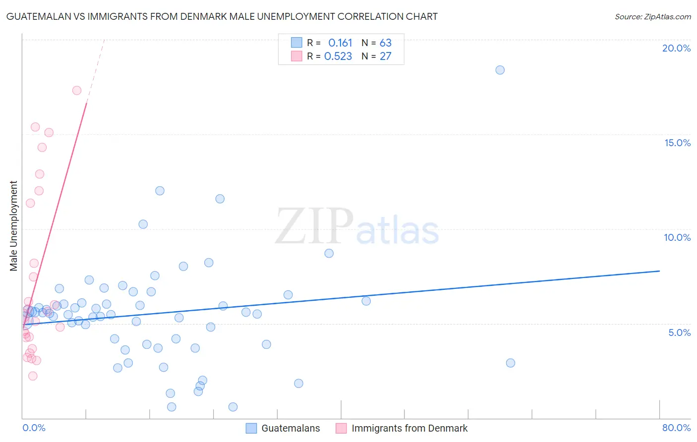 Guatemalan vs Immigrants from Denmark Male Unemployment