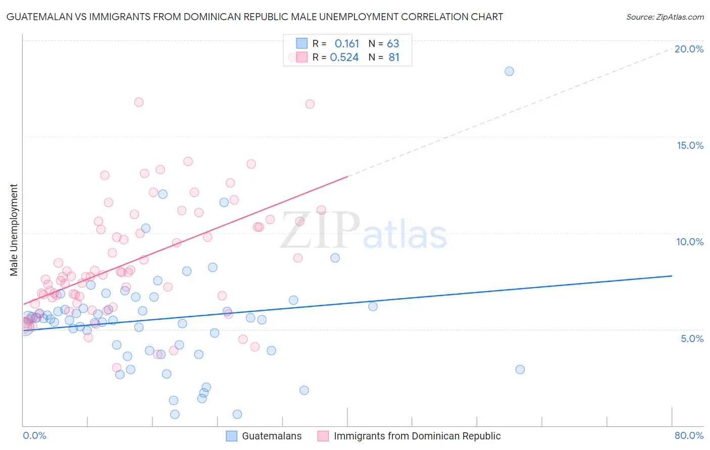 Guatemalan vs Immigrants from Dominican Republic Male Unemployment