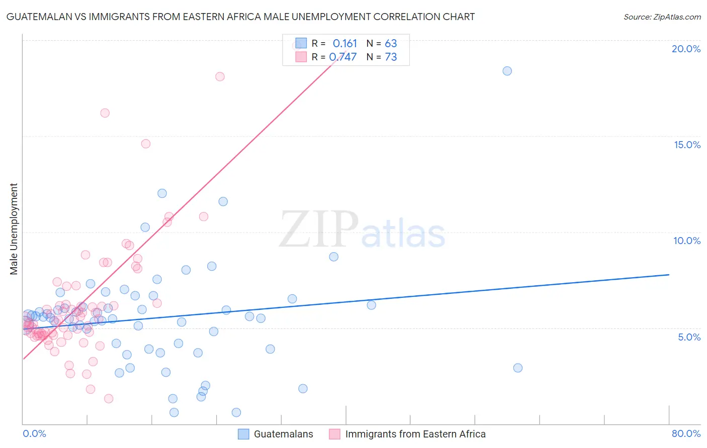Guatemalan vs Immigrants from Eastern Africa Male Unemployment