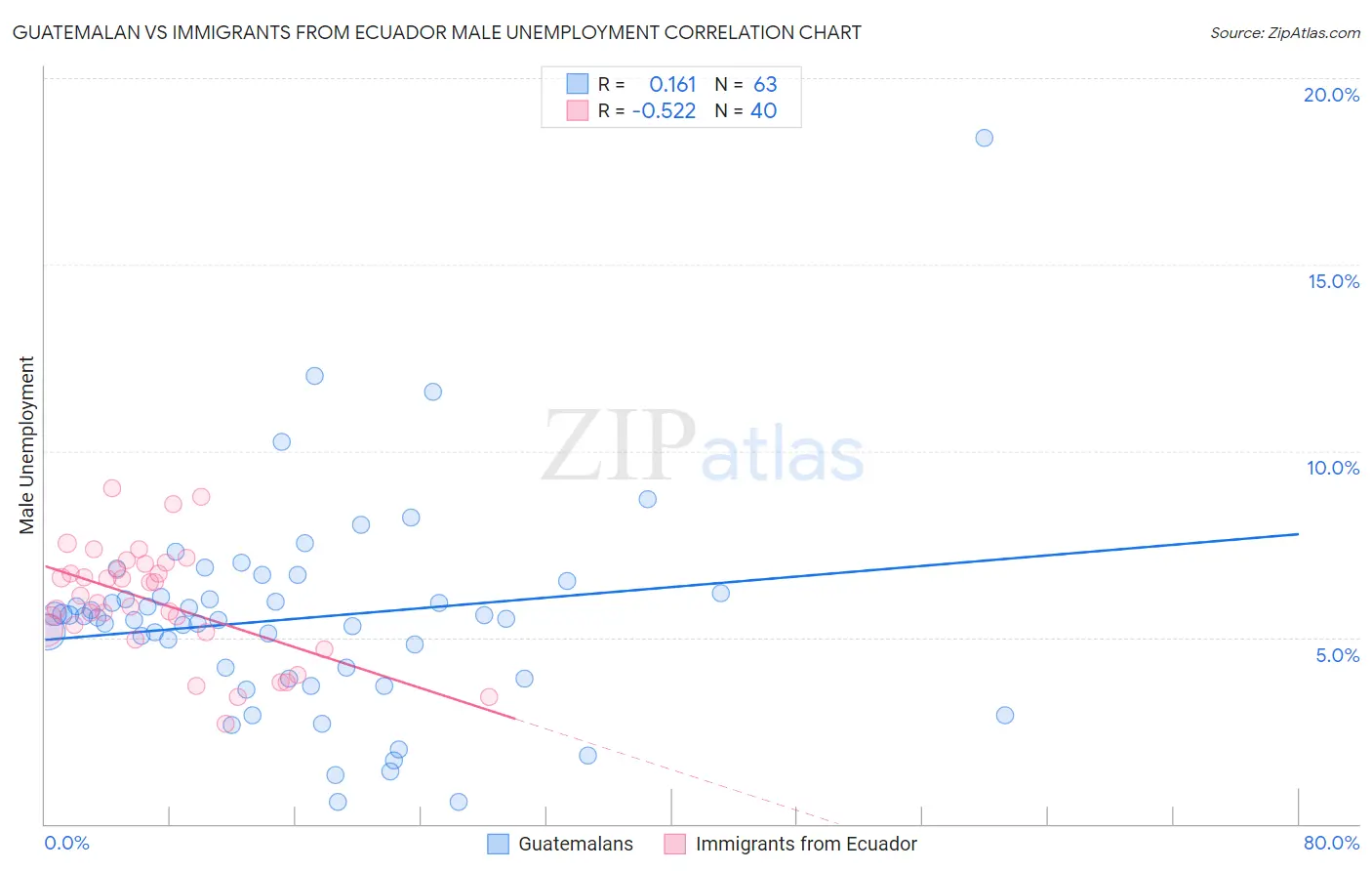 Guatemalan vs Immigrants from Ecuador Male Unemployment