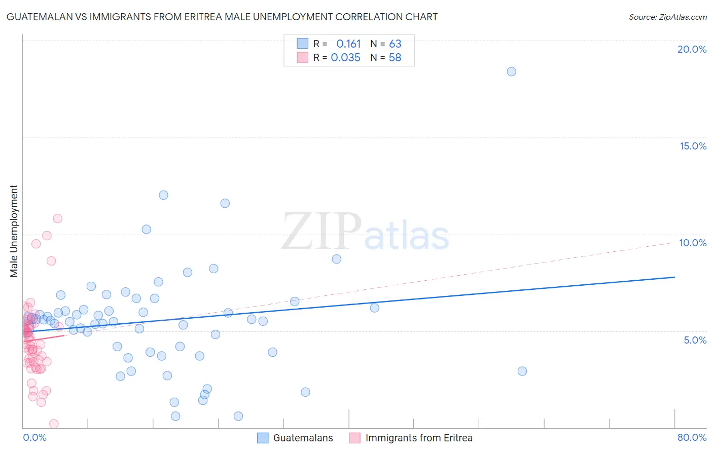 Guatemalan vs Immigrants from Eritrea Male Unemployment