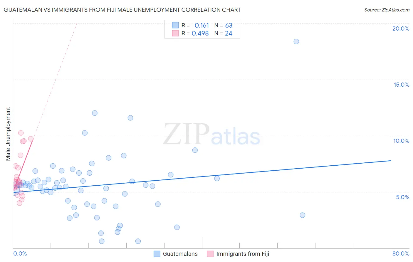 Guatemalan vs Immigrants from Fiji Male Unemployment