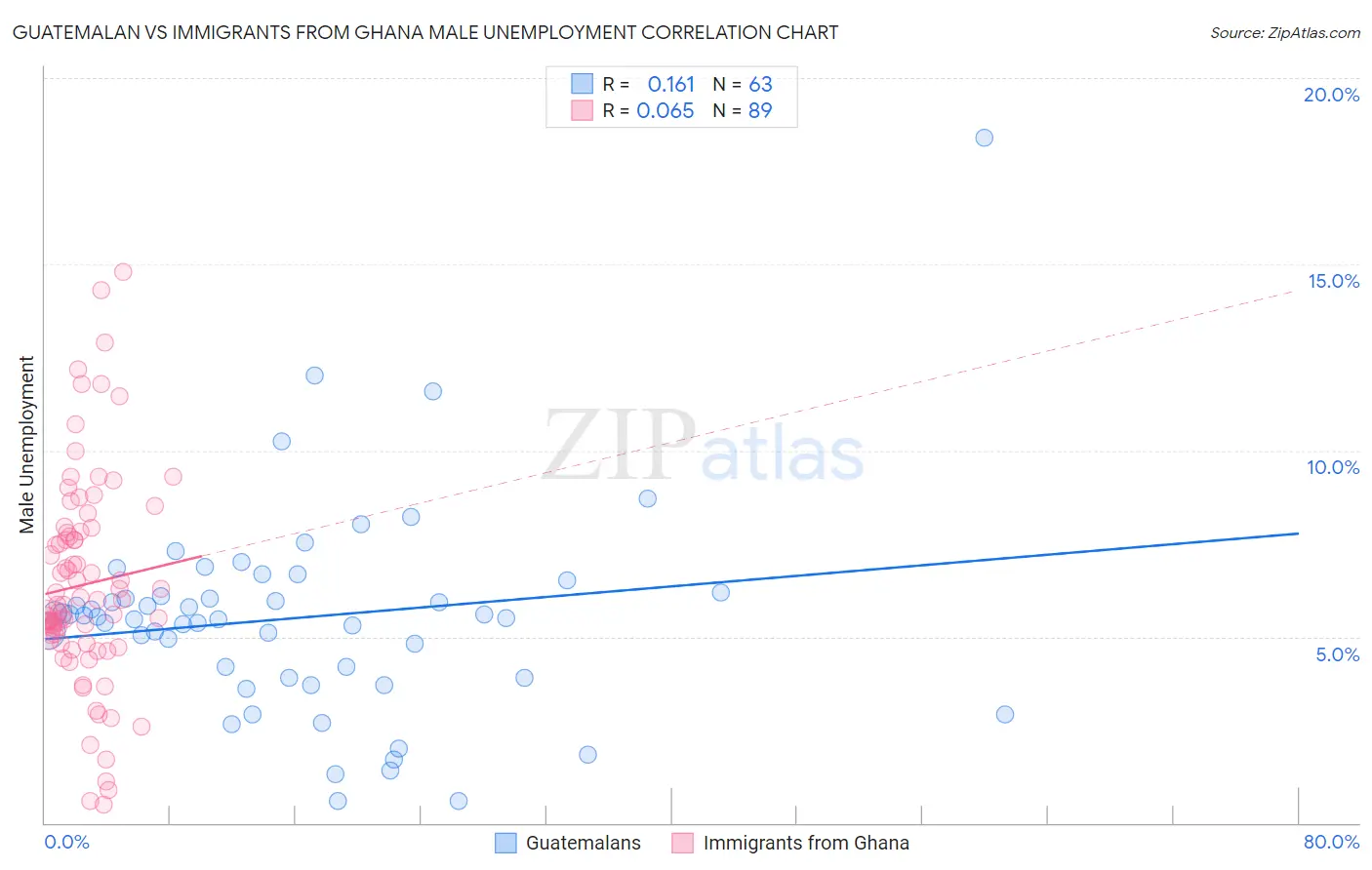 Guatemalan vs Immigrants from Ghana Male Unemployment