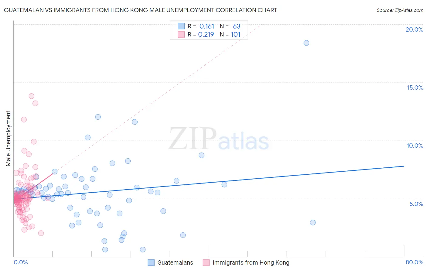 Guatemalan vs Immigrants from Hong Kong Male Unemployment