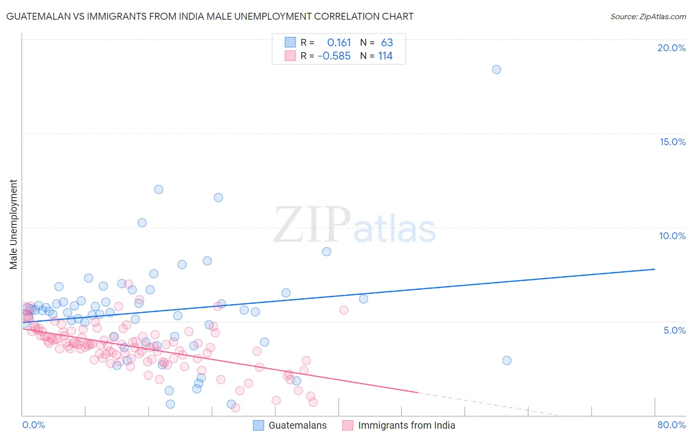 Guatemalan vs Immigrants from India Male Unemployment