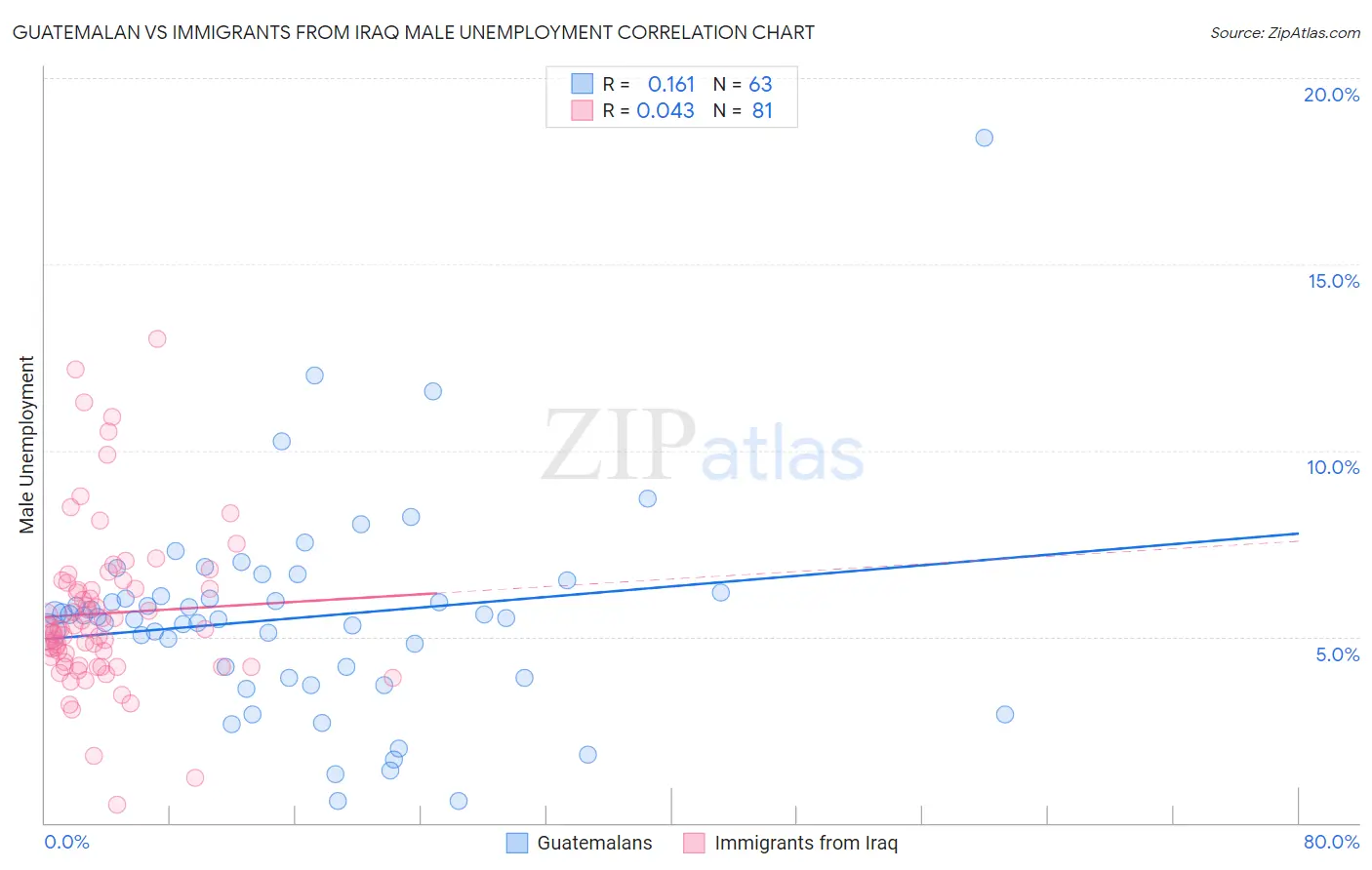 Guatemalan vs Immigrants from Iraq Male Unemployment