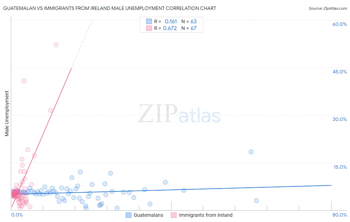 Guatemalan vs Immigrants from Ireland Male Unemployment