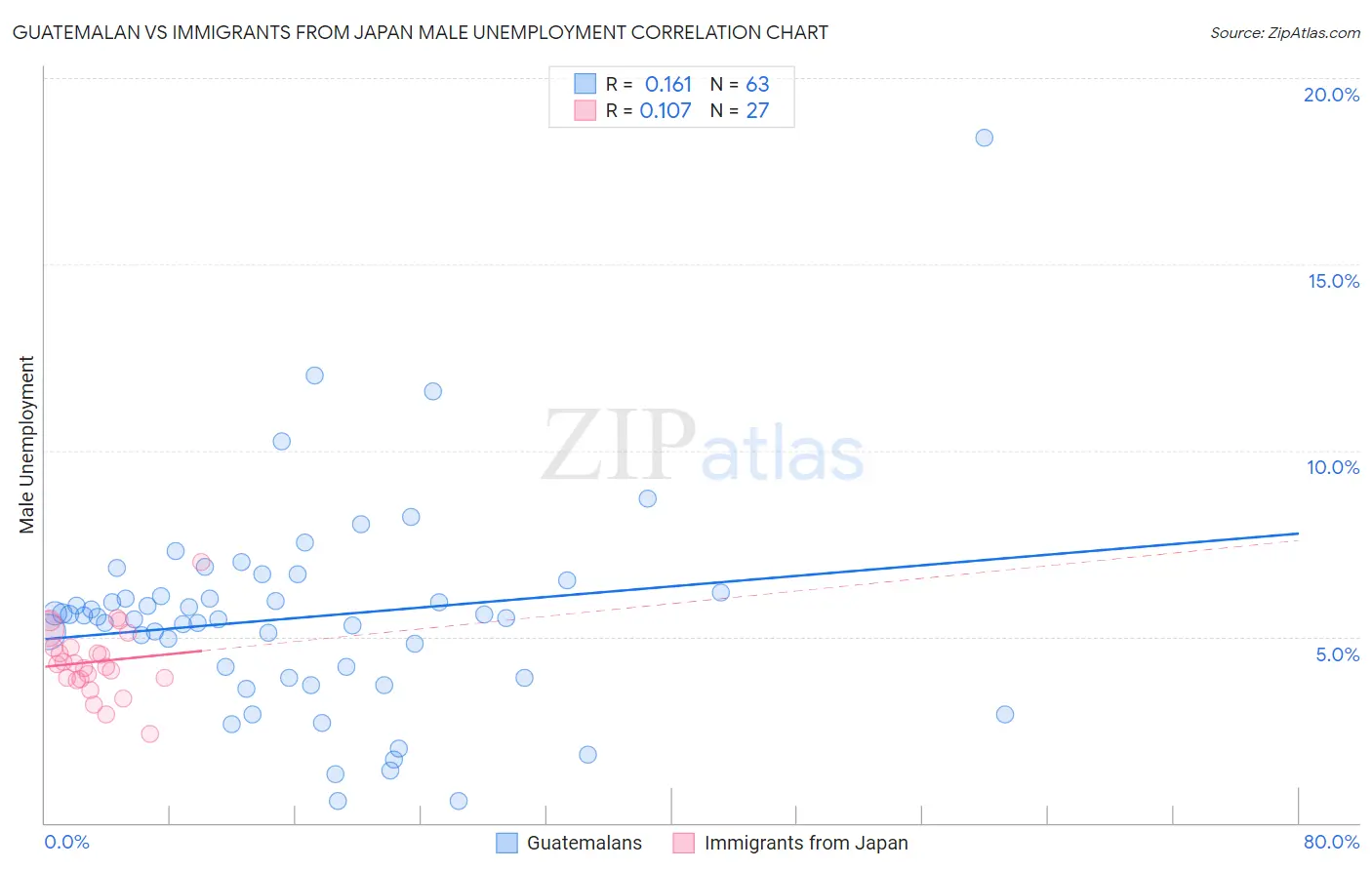 Guatemalan vs Immigrants from Japan Male Unemployment