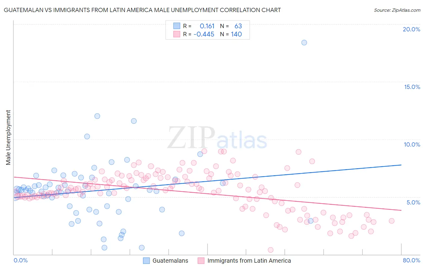 Guatemalan vs Immigrants from Latin America Male Unemployment
