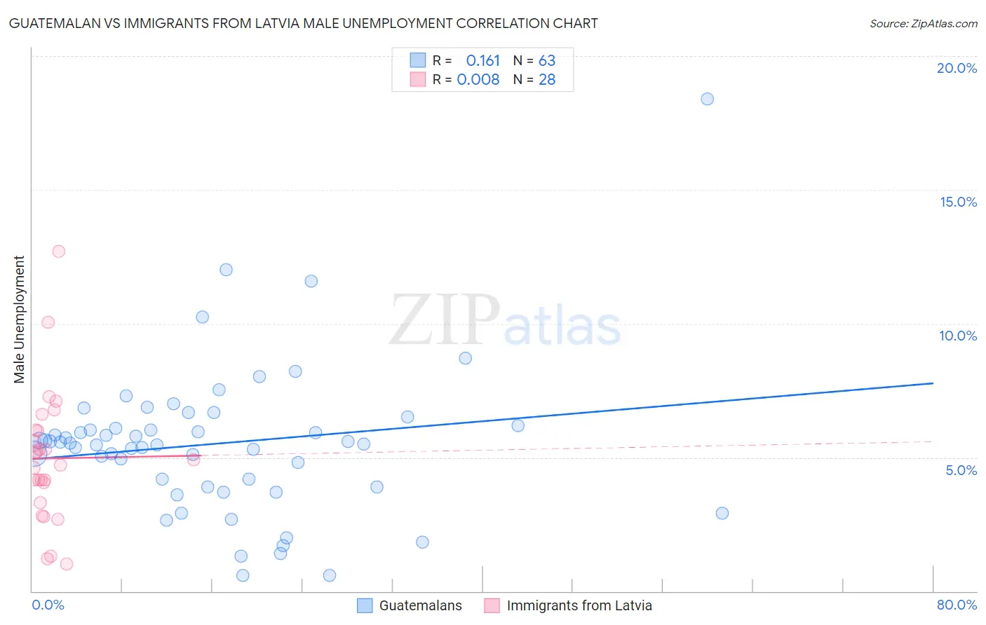 Guatemalan vs Immigrants from Latvia Male Unemployment