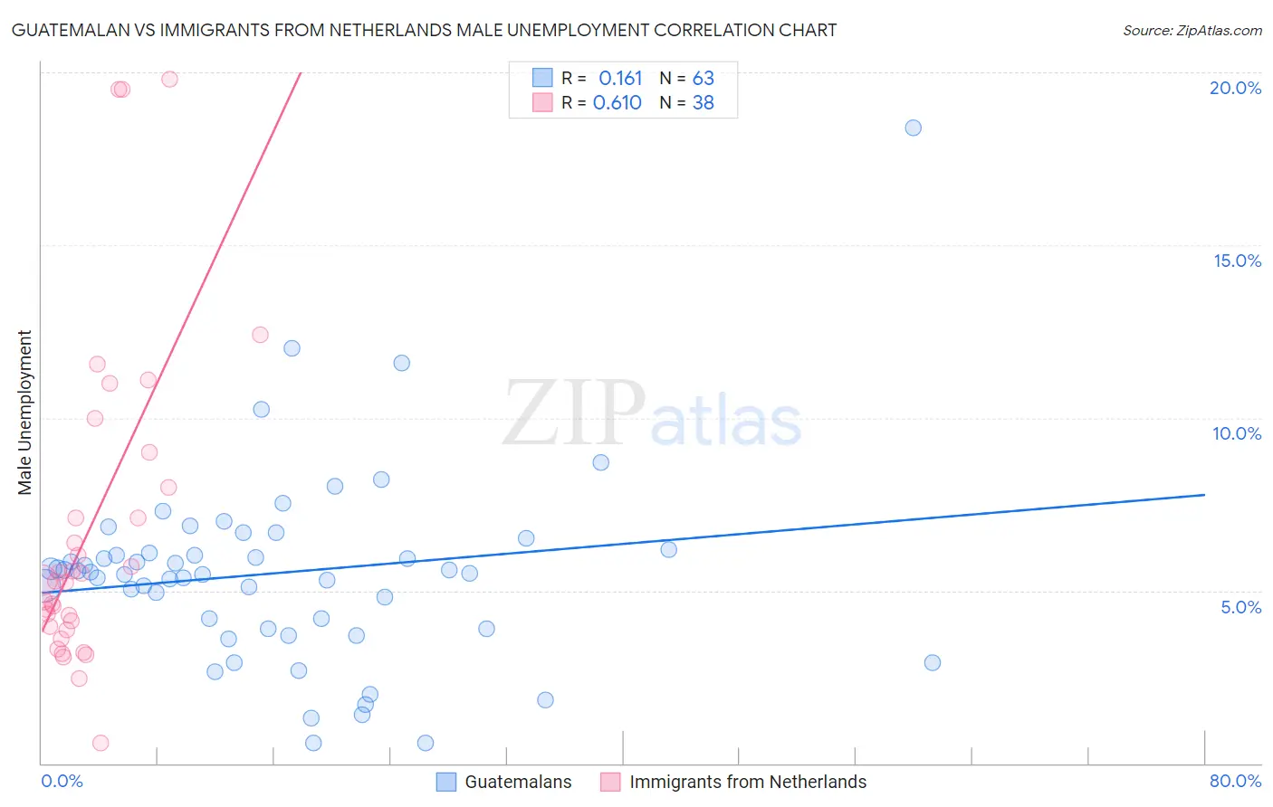 Guatemalan vs Immigrants from Netherlands Male Unemployment