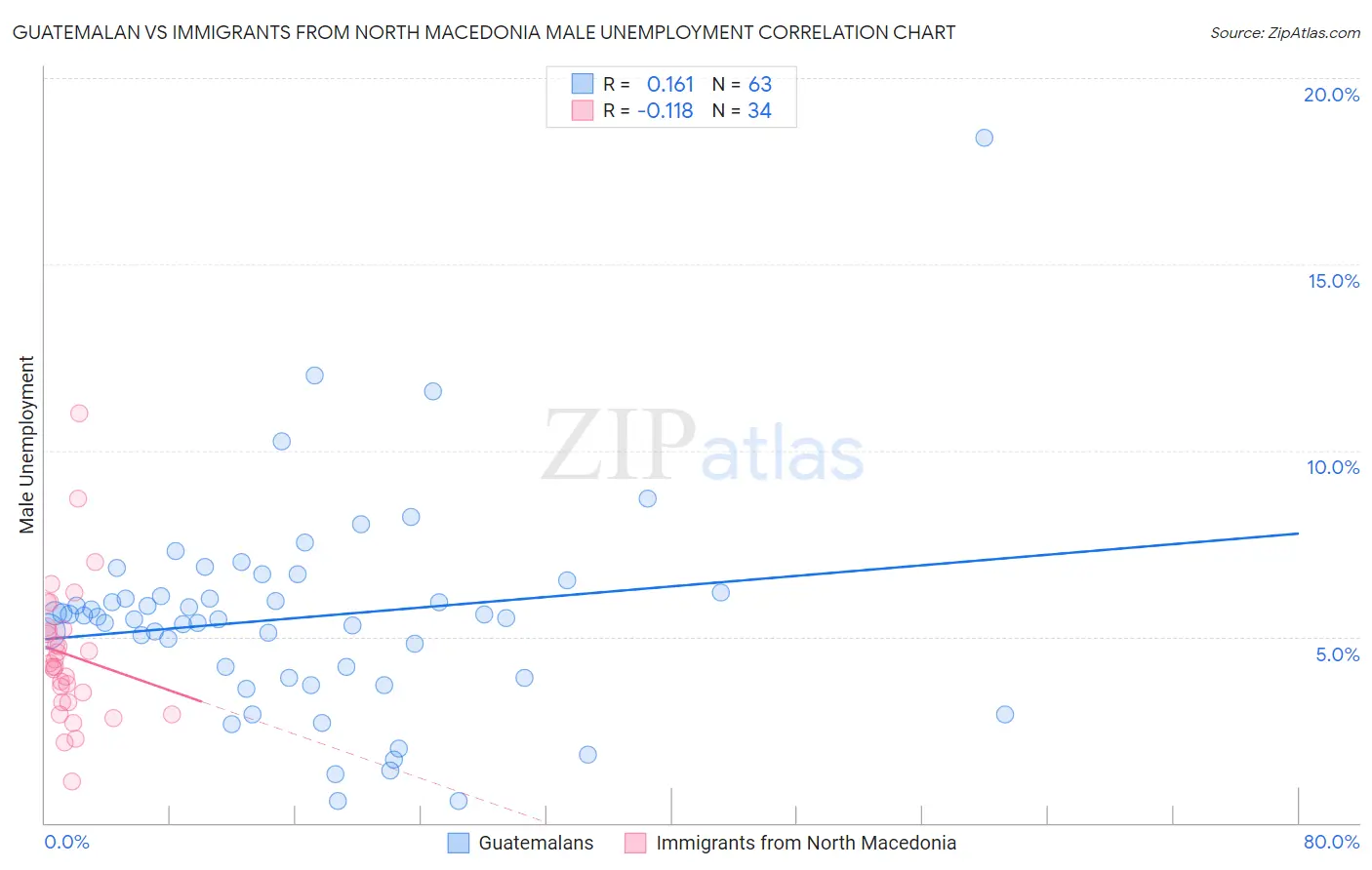 Guatemalan vs Immigrants from North Macedonia Male Unemployment