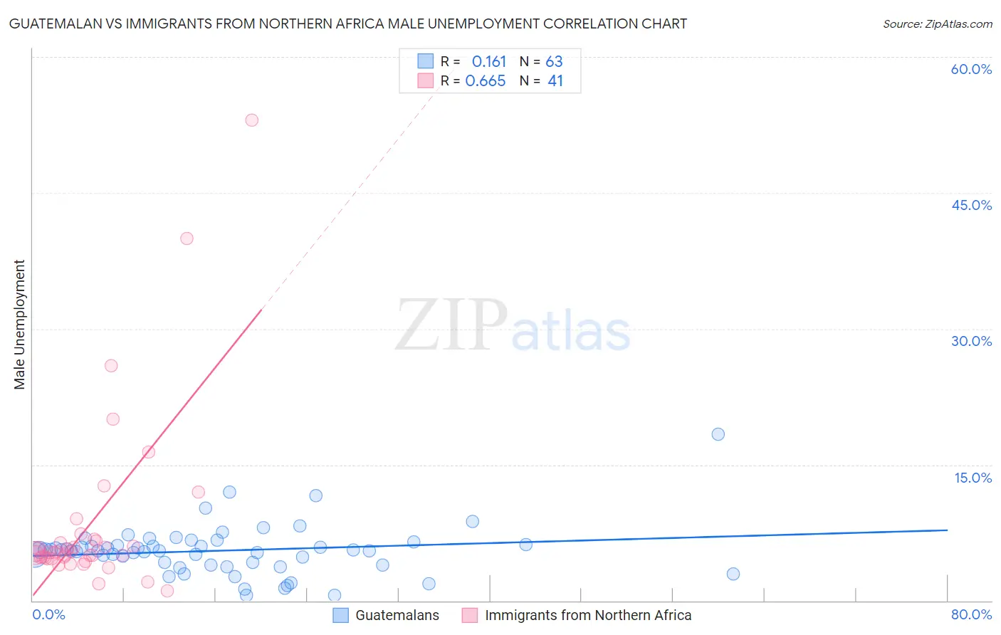Guatemalan vs Immigrants from Northern Africa Male Unemployment