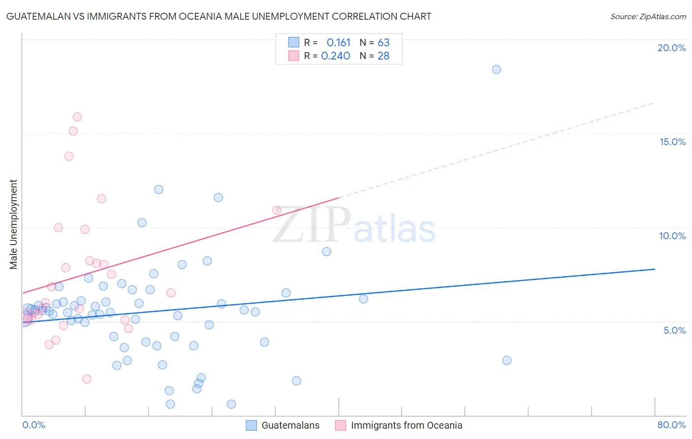 Guatemalan vs Immigrants from Oceania Male Unemployment