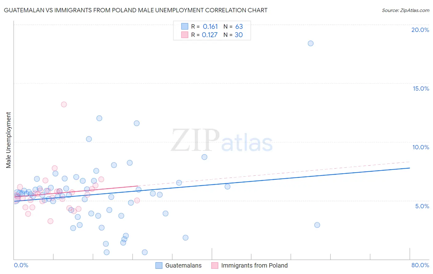 Guatemalan vs Immigrants from Poland Male Unemployment