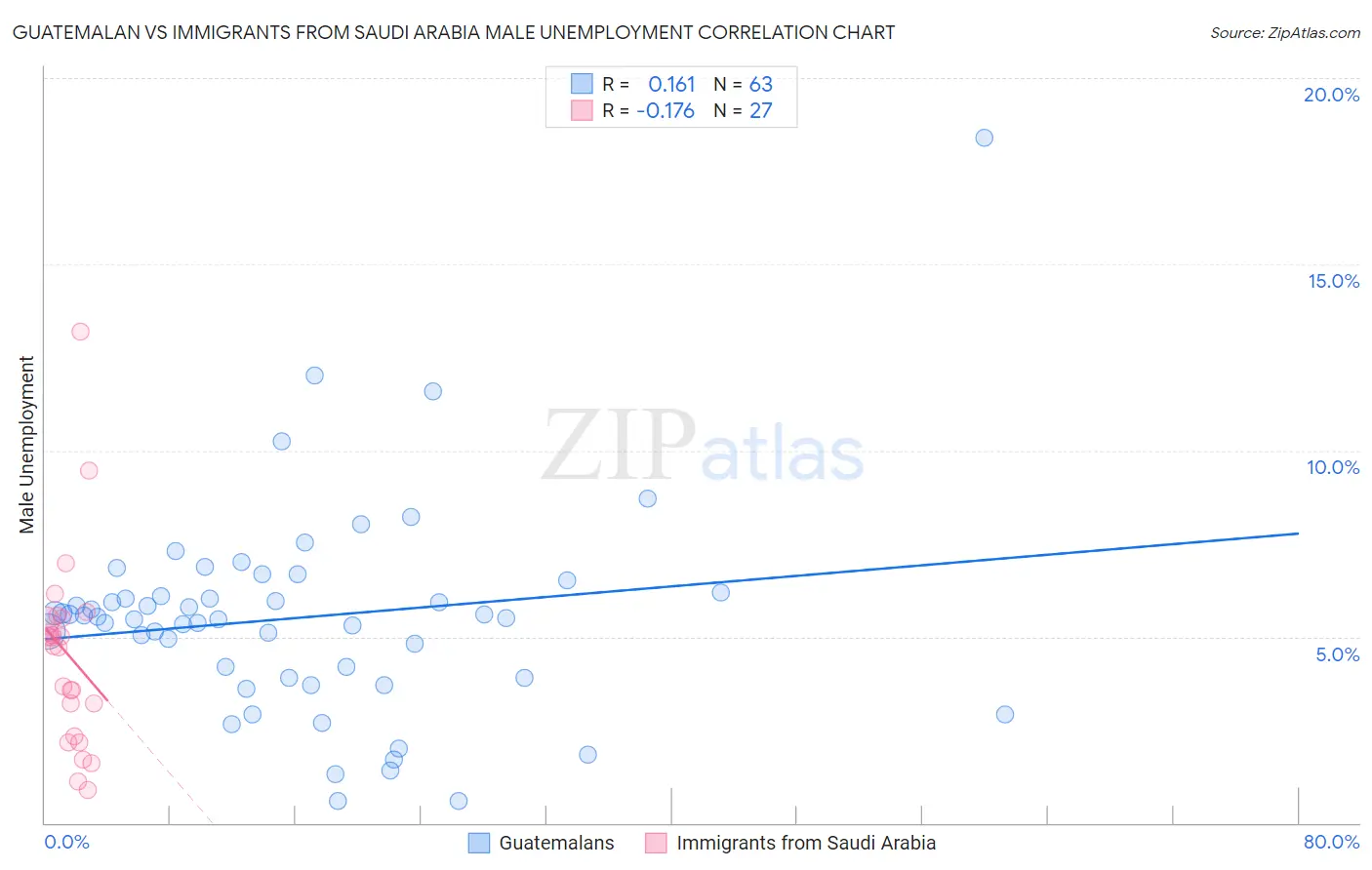 Guatemalan vs Immigrants from Saudi Arabia Male Unemployment