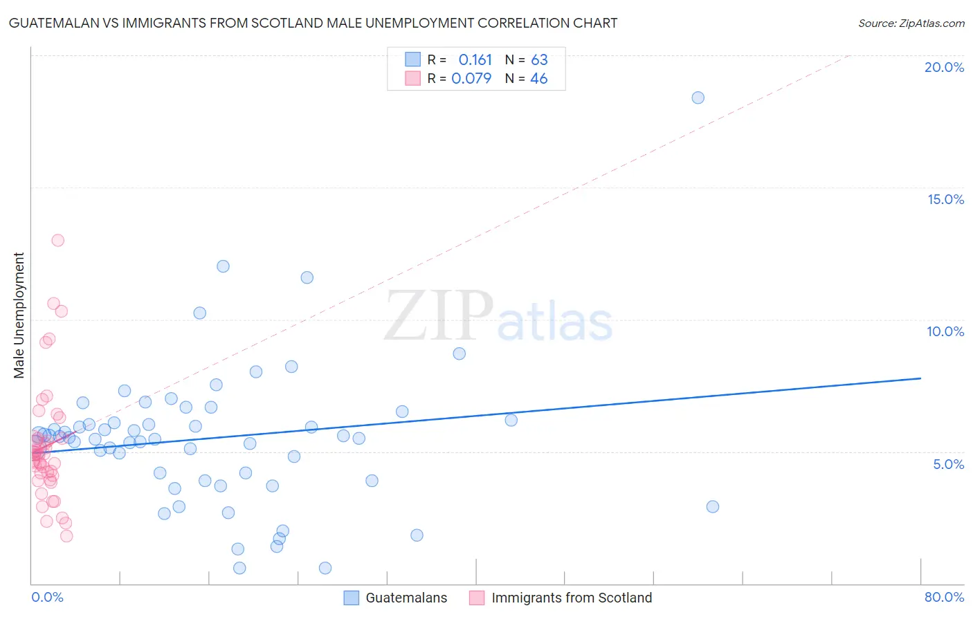 Guatemalan vs Immigrants from Scotland Male Unemployment