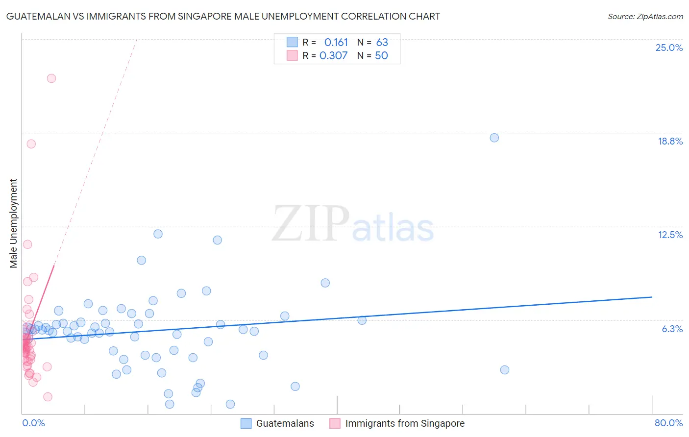 Guatemalan vs Immigrants from Singapore Male Unemployment