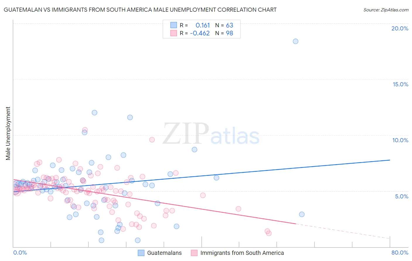 Guatemalan vs Immigrants from South America Male Unemployment