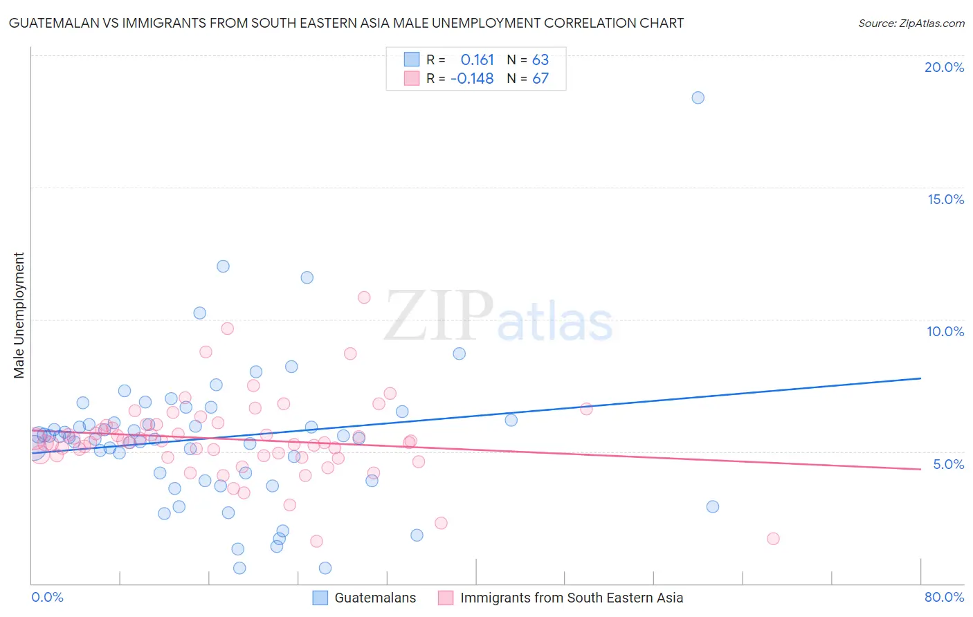 Guatemalan vs Immigrants from South Eastern Asia Male Unemployment